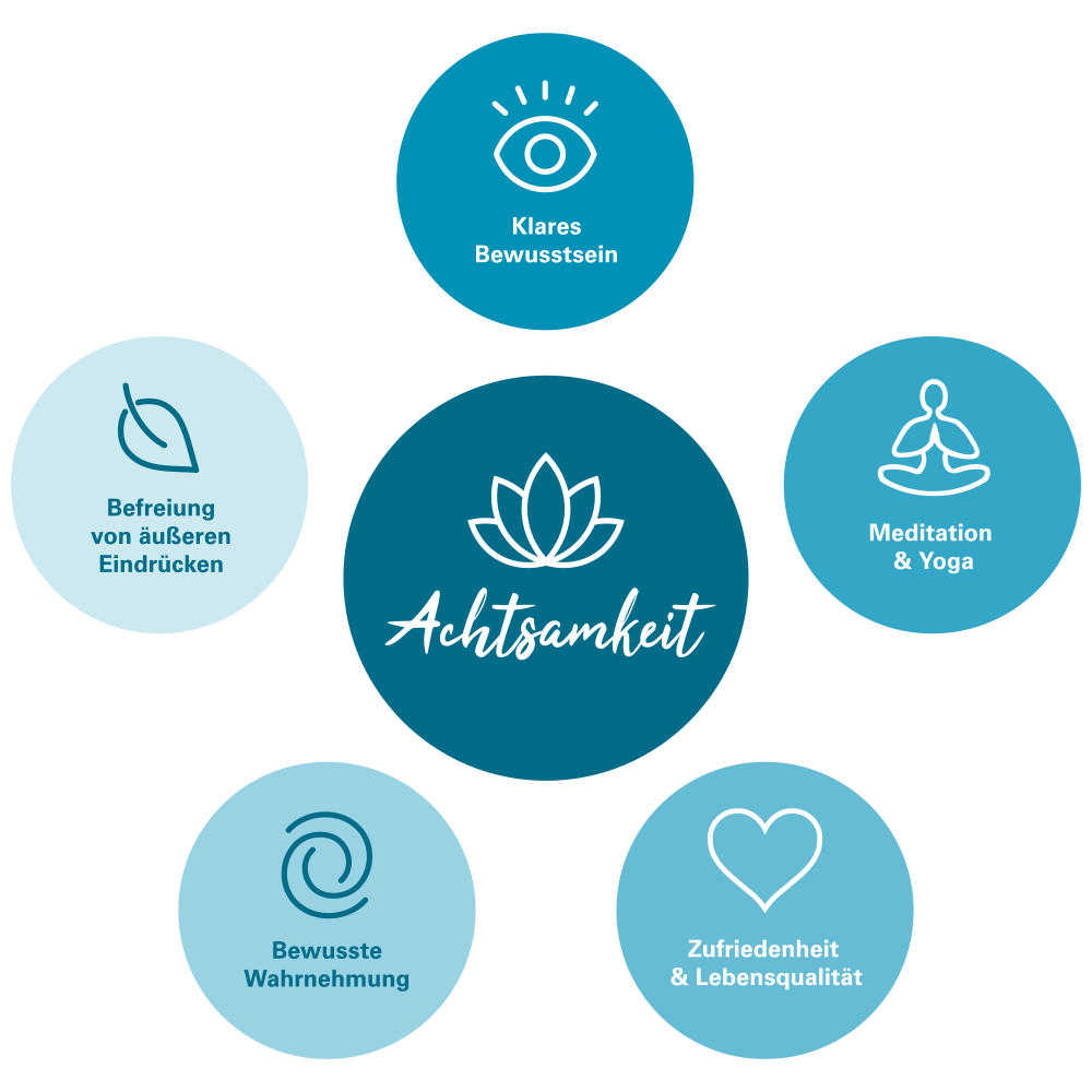 Infografik Achtsamkeit